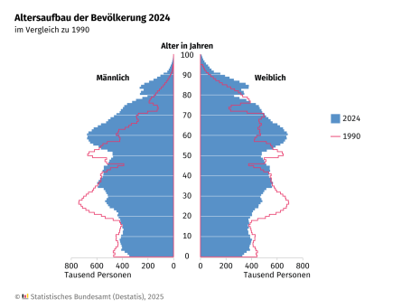 Altersaufbau der Bevölkerung 2024, die Alterspyramide