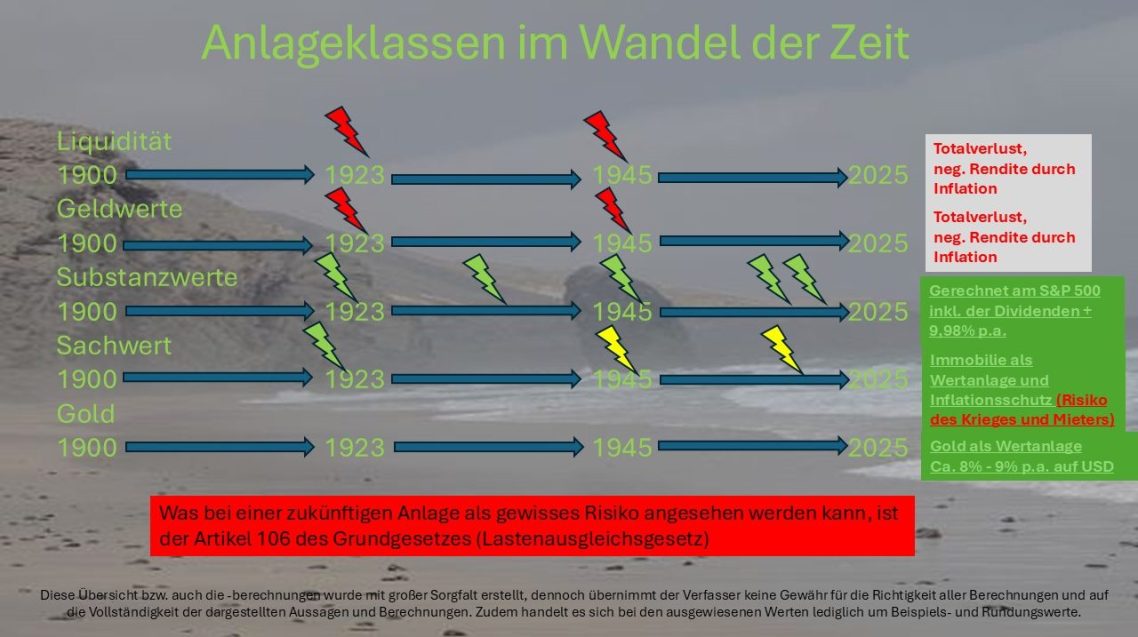 Anlageklassen im Wandel der Zeit, Liquidität, Sachwerte, Geldwerte, Substanzwerte, Gold, Lastenausgleichsgesetz